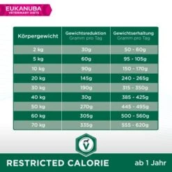 EUKANUBA Veterinary Diet Restricted Calories 5 Kg 5 EUKANUBA Veterinary Diet Restricted Calories 5 Kg -Deutschland Hund Trockenfutter Verkaufs-Shop 38c1cf9bc32171d0f35b22abe2033707b55c424e 1382196 de DE Eukanuba RestrCal F tterungsempfehlung Kopie Kopie